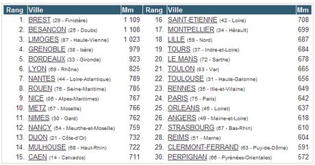 pluviometrie-grandes-villes