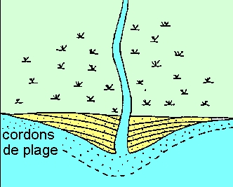 Problèmes de sédimentation dans les deltas