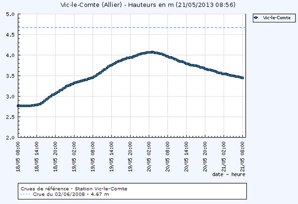 crue allier vic le comte