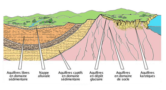 Les différents types de nappe d’eau souterraines