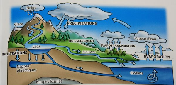 Cycle naturel de l'eau.