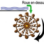 mouvement roue 1