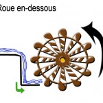 mouvement roue 2