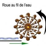 mouvement roue 3