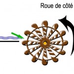 mouvement roue 4